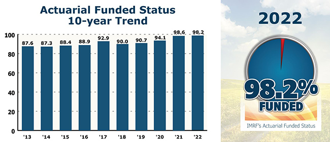 10 Year Funded Status Trend