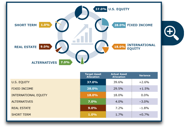 asset allocation large