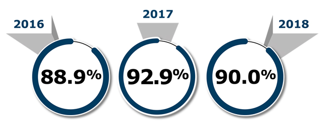 Actuarial rates