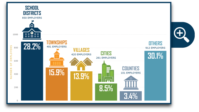 Employer Breakdown