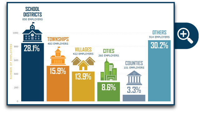 Employer Breakdown