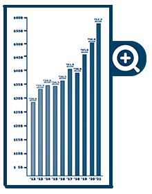 Bar Graph of Fiduciary Net Position