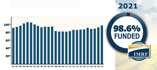 Funding Trend