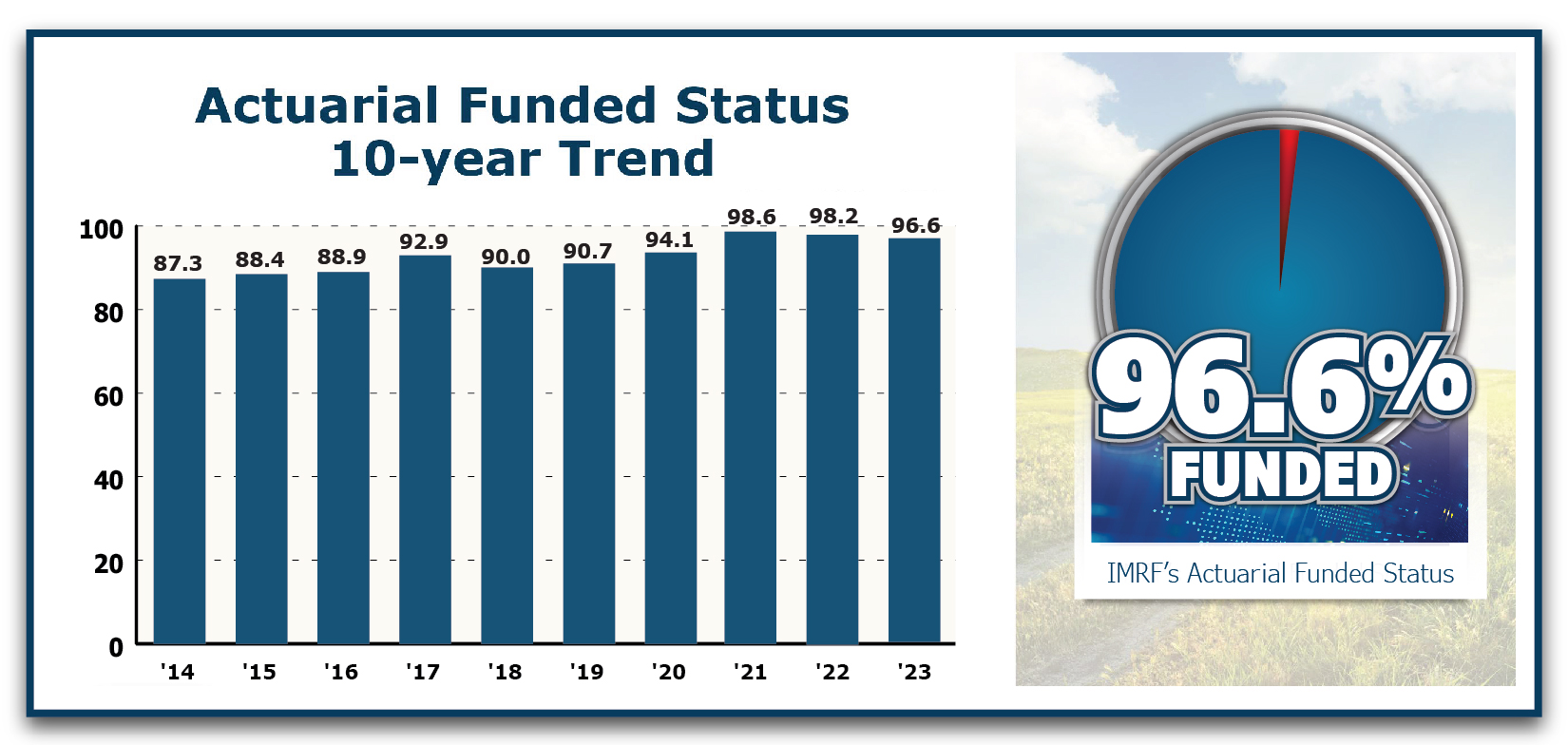 Actuarial Funded Status 10 Year Trend