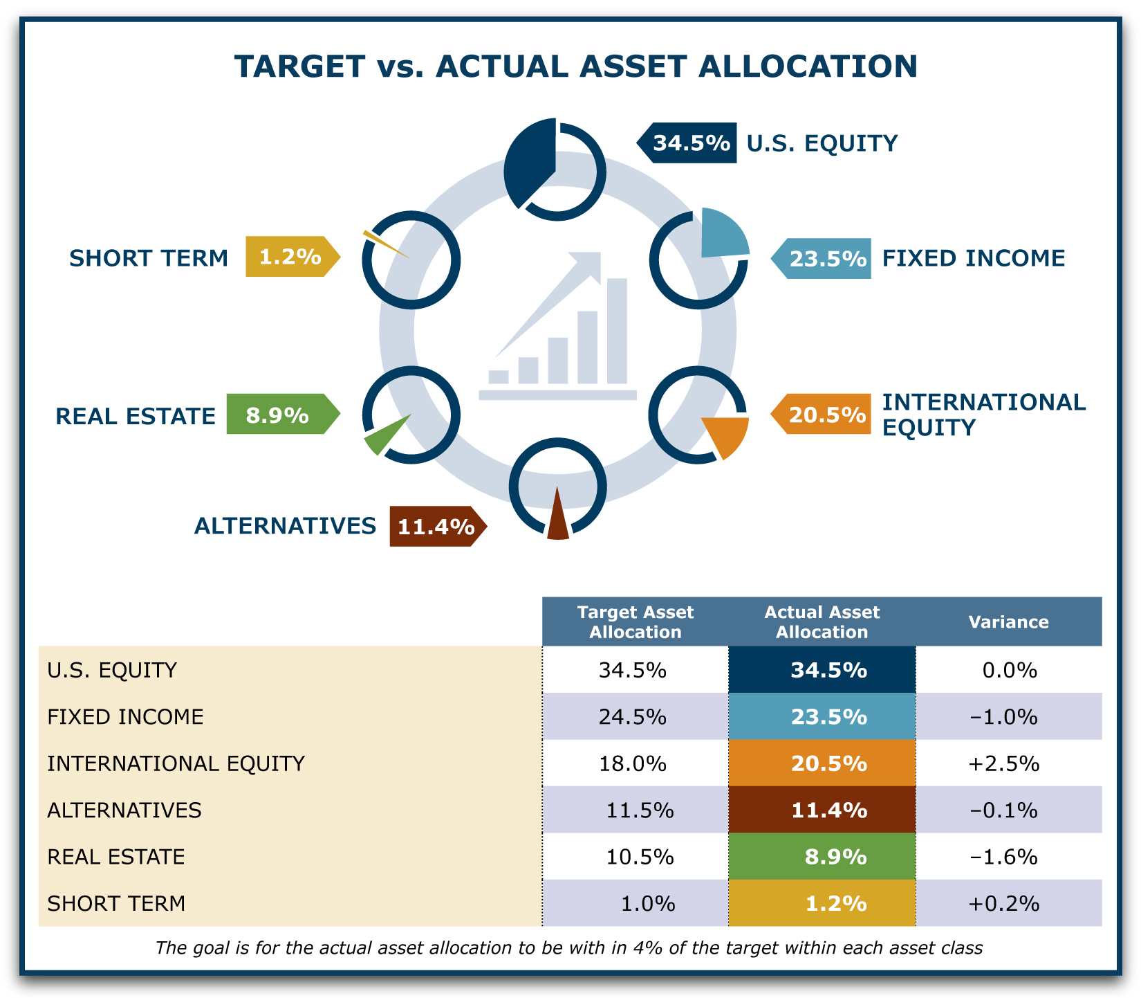 Target vs. Actual Asset Allocation
