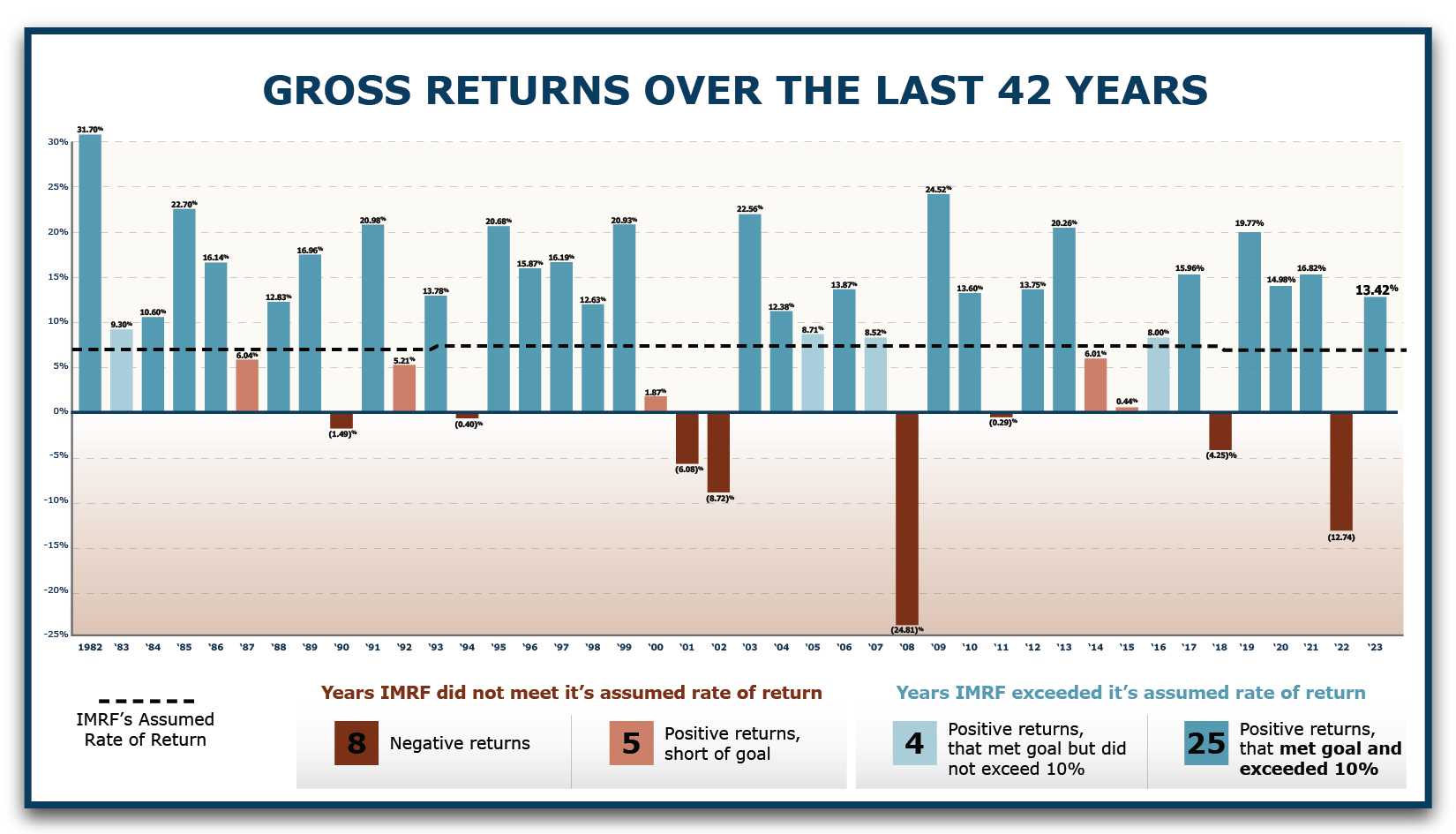 Gross Returns Over the Last 42 Years