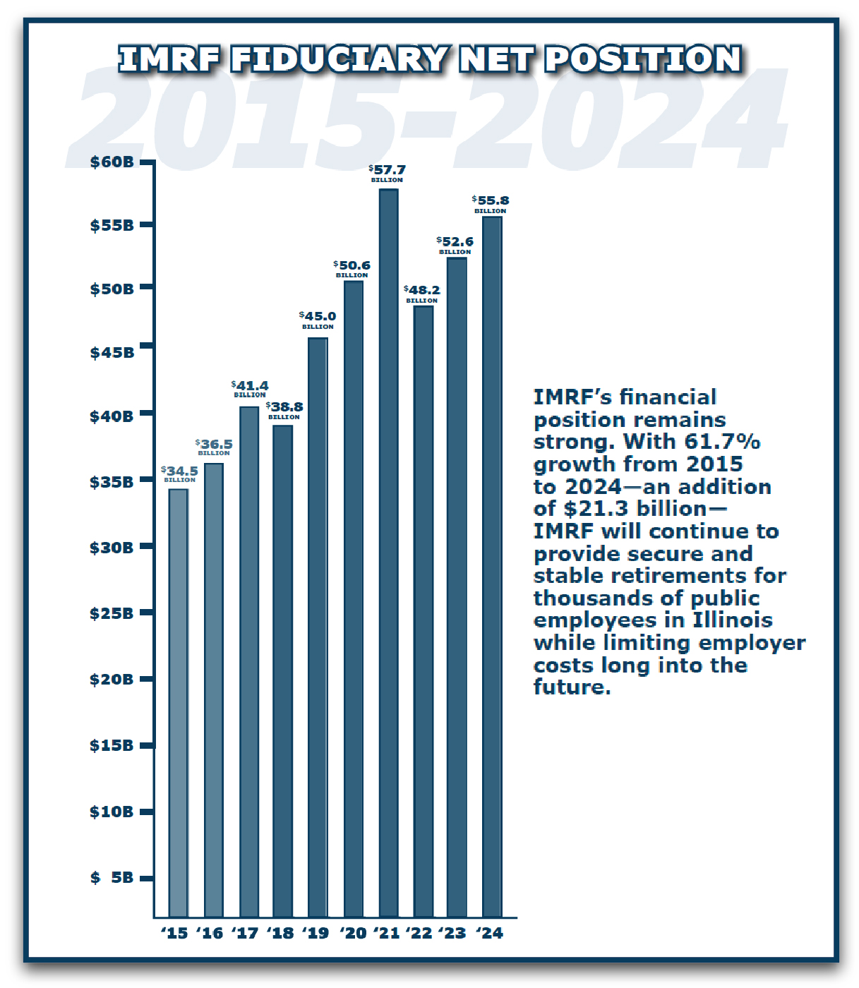 IMRF Fiduciary Net Position