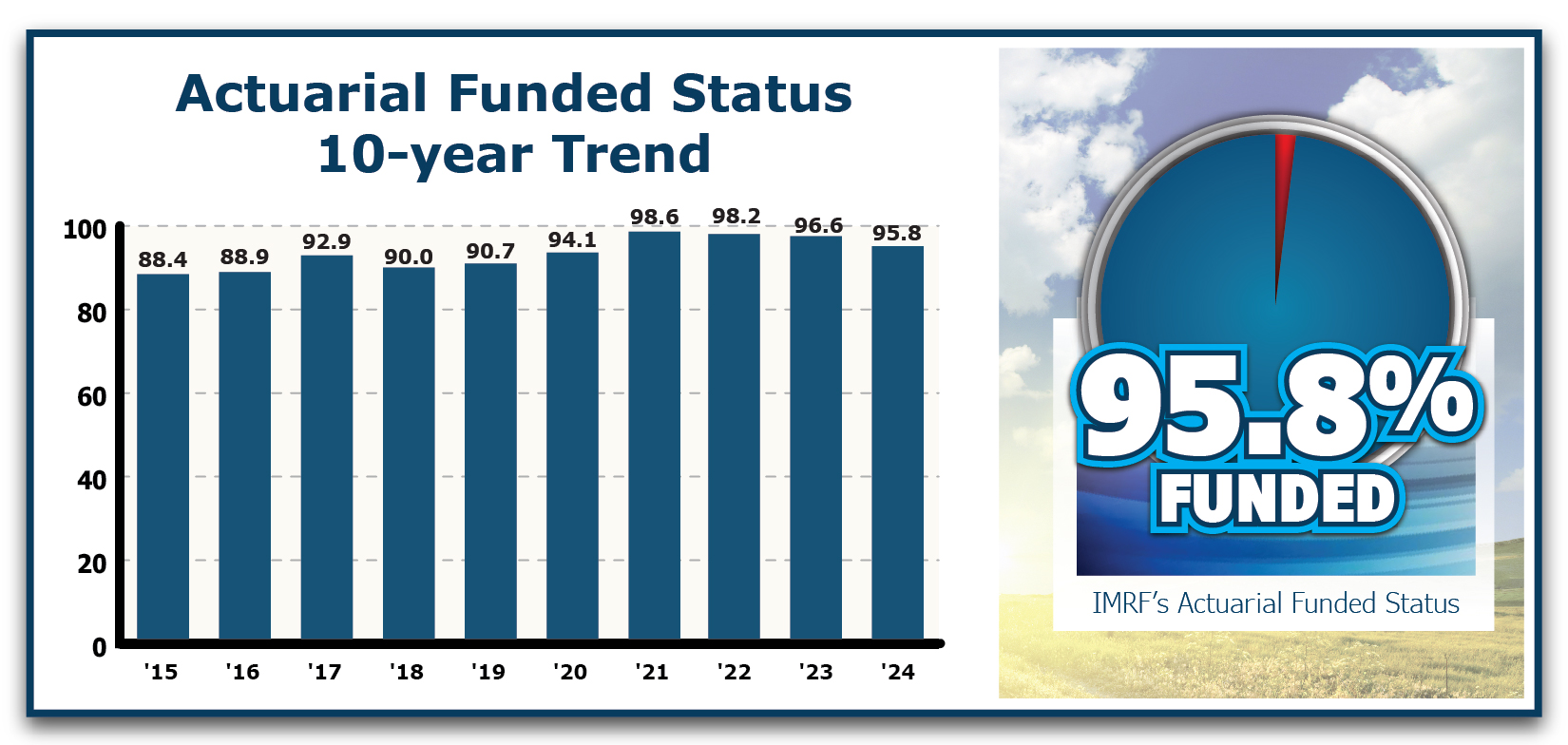 Actuarial Funded Status 10 Year Trend