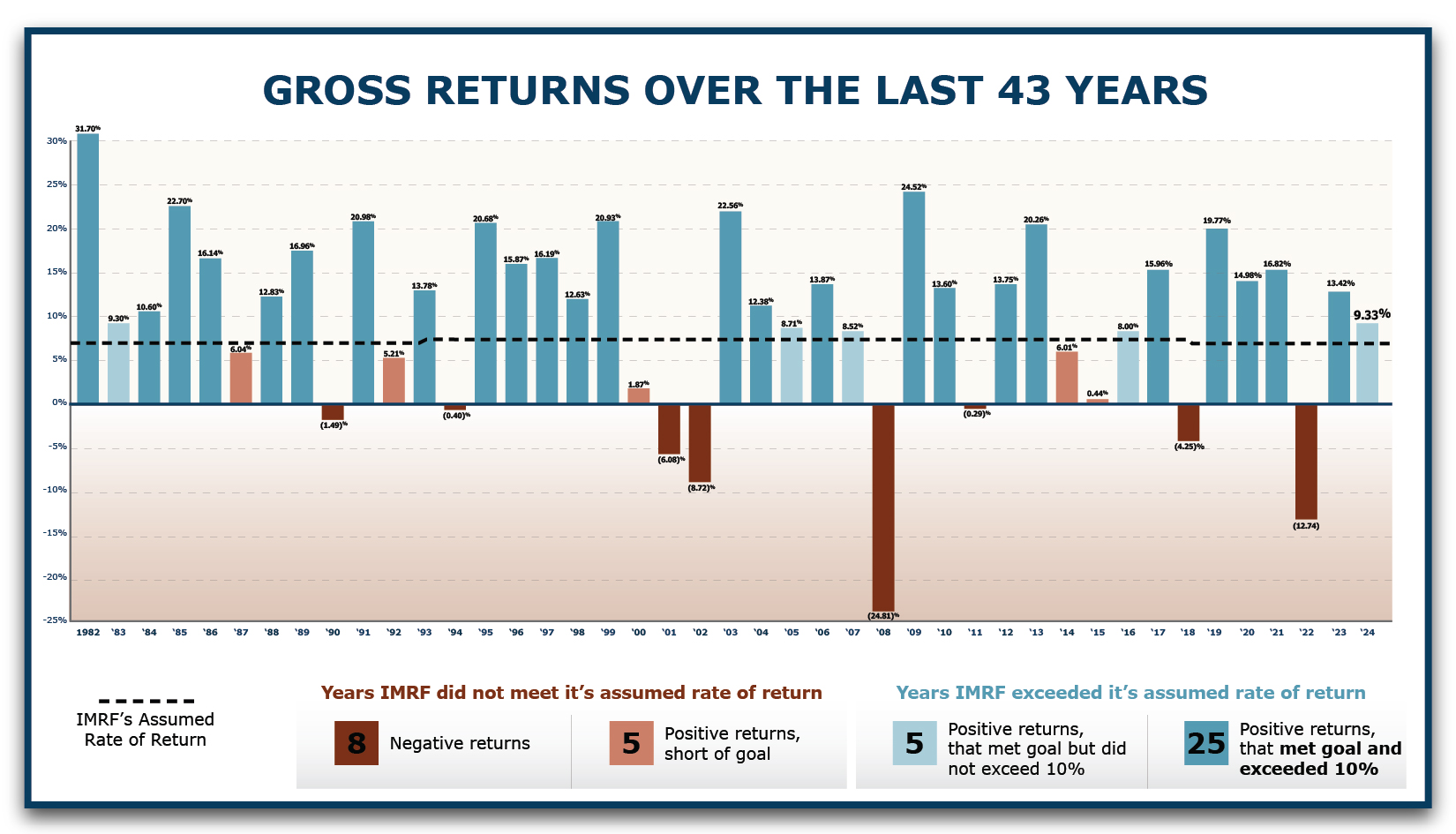 Gross Returns Over the Last 42 Years
