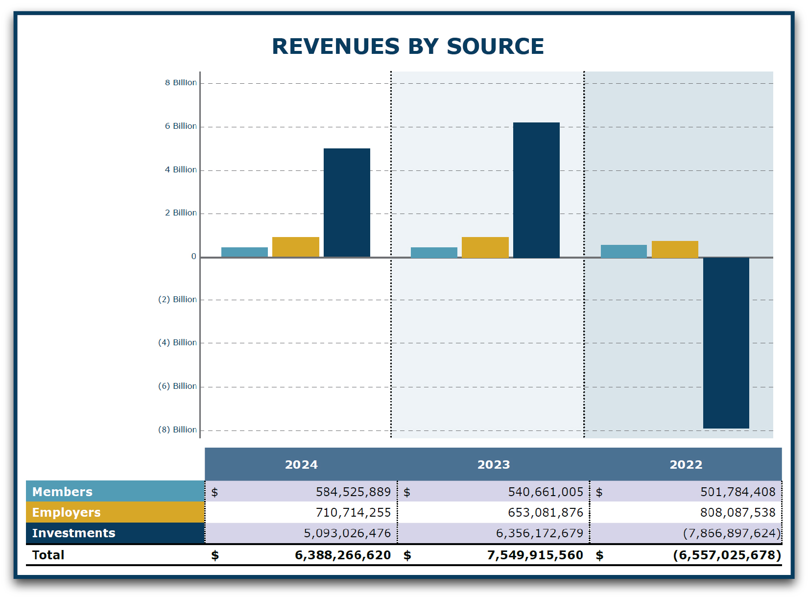 Revenues