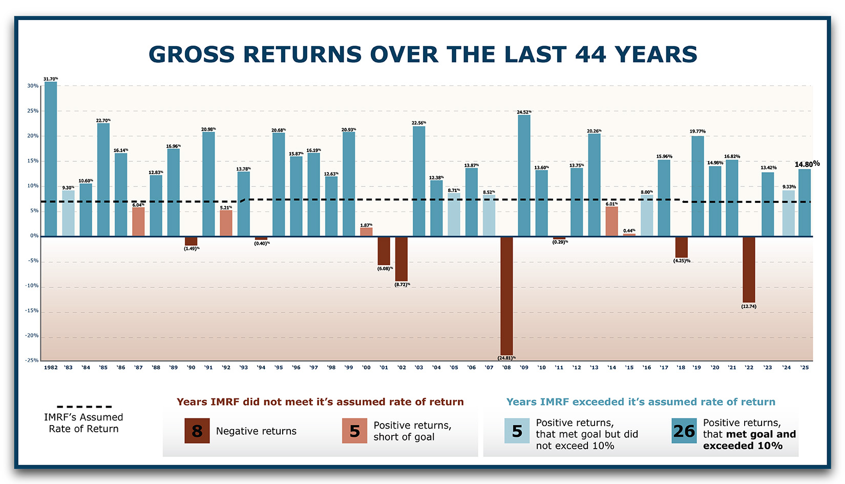Gross Returns Over the Last 42 Years