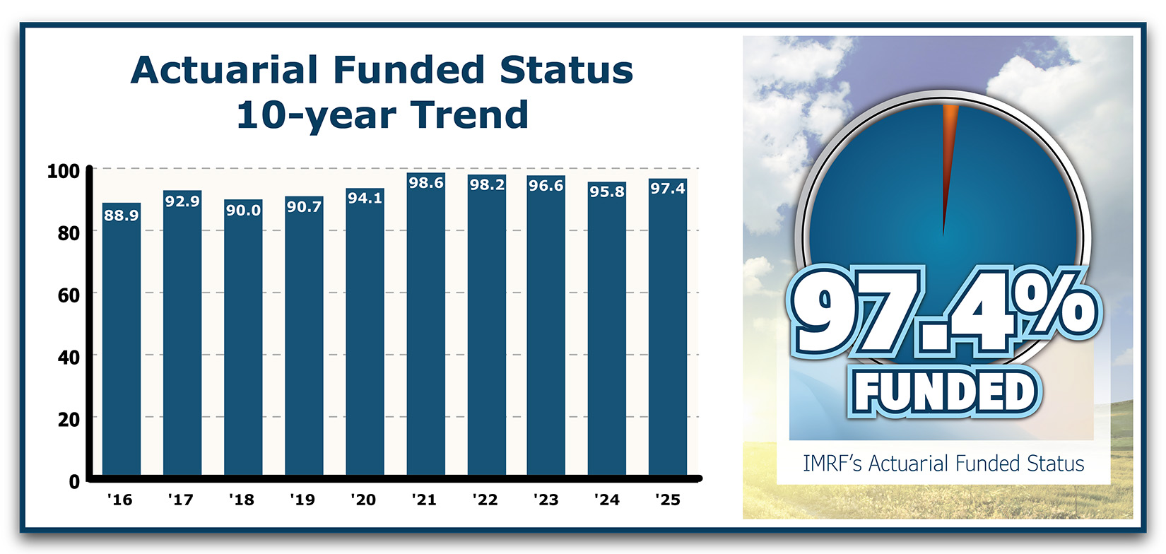 Actuarial Funded Status 10 Year Trend