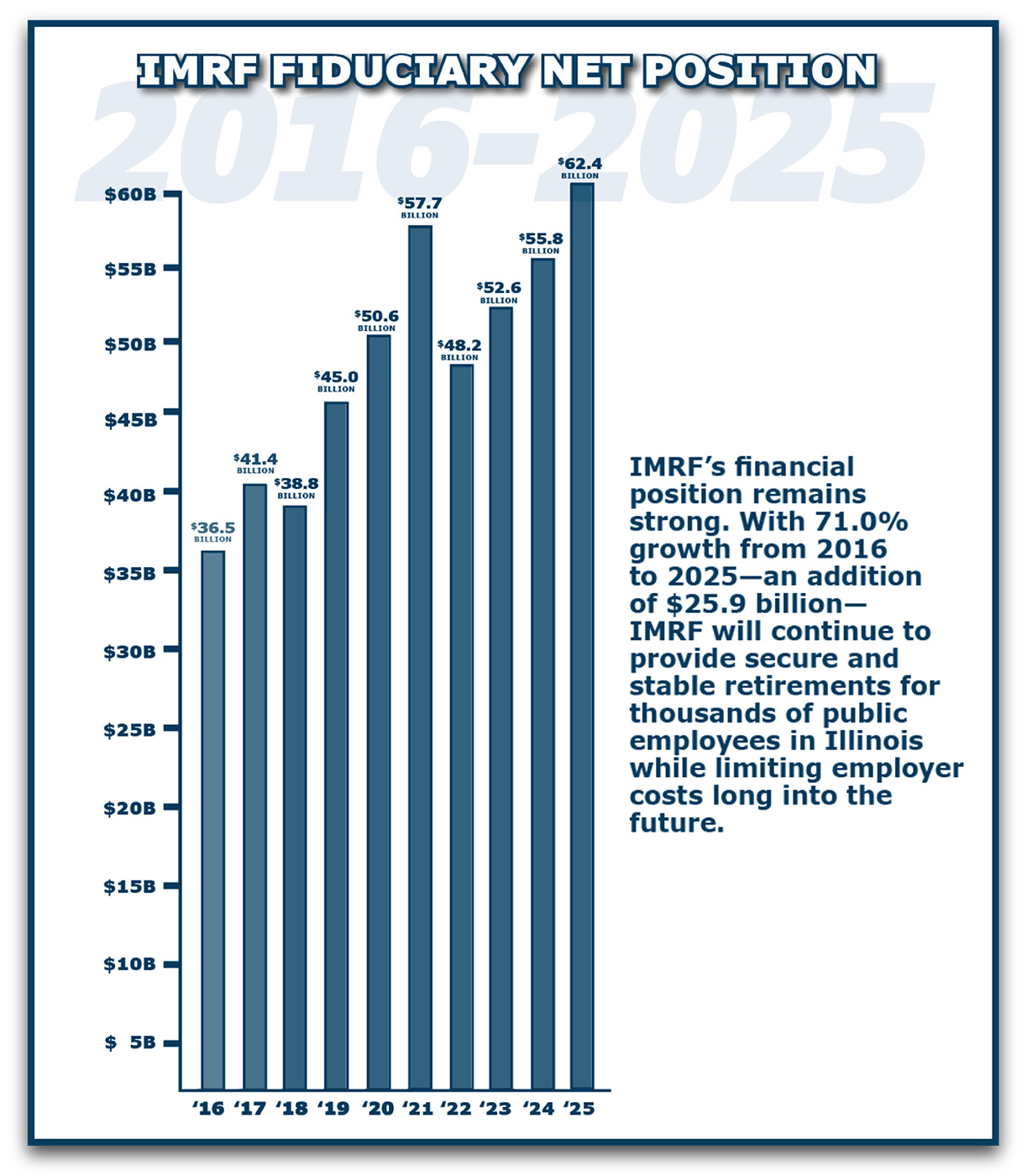 IMRF Fiduciary Net Position