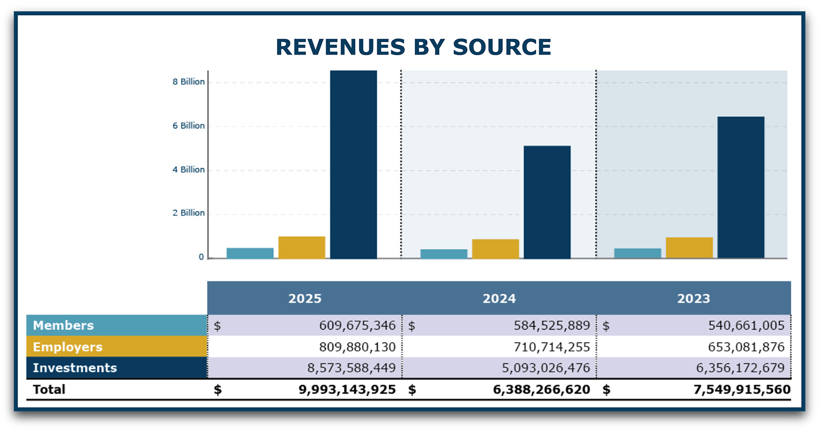 Revenues