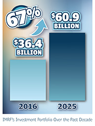 67% financial growth from $36.4 billion to $60.9 billion in 10 years.