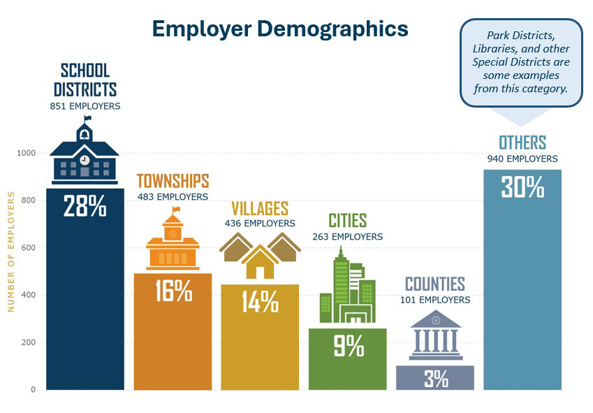 2025 IMRF Employer Demographics