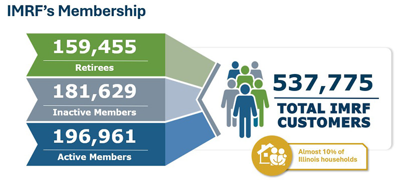 2025 IMRF Membership Totals