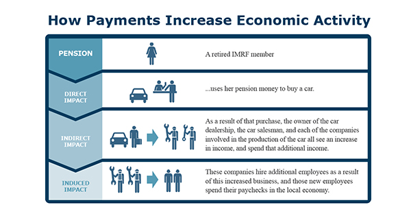 IMRF and economic activity