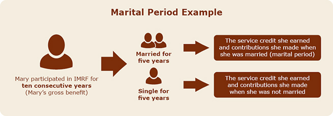 Marital Period Example for Horizon