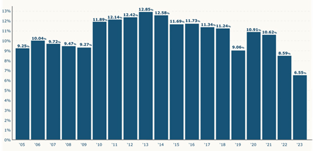 Smoothing - History of returns 2005 to 2022