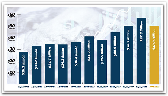 Ten Year Market Value Assets