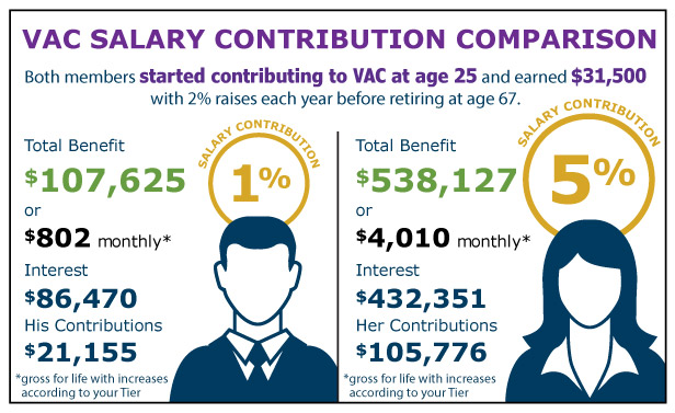 Voluntary Salary Contribution Comparison