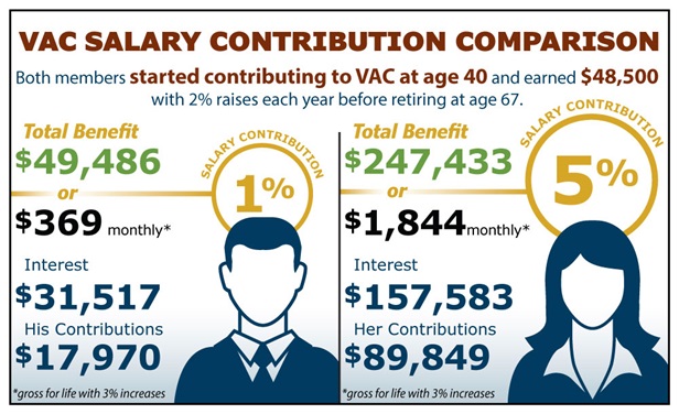 Over 40 Voluntary Salary Contribution Comparison
