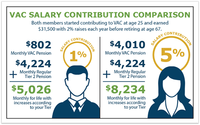 VAC Salary Contributor Comparison