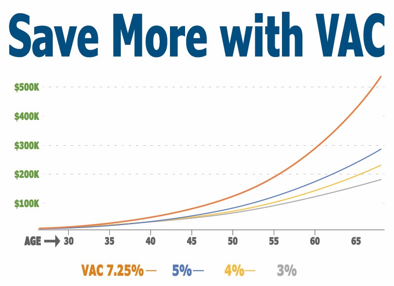 Chart wth VAC vs. Other Investments