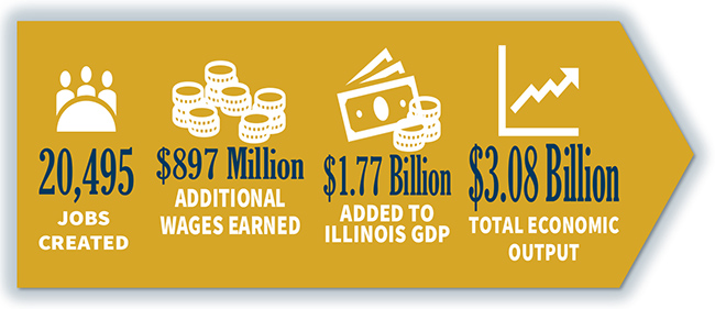 Jobs Created and Total Economic Output