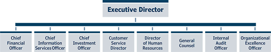 FOIA Org Chart