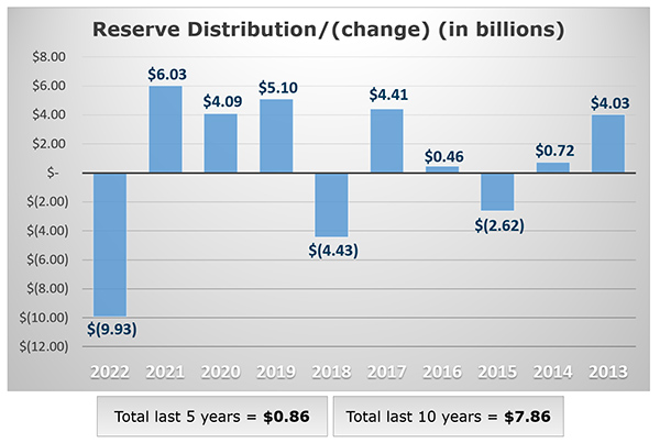 10 Year Employer Reserve Distribution