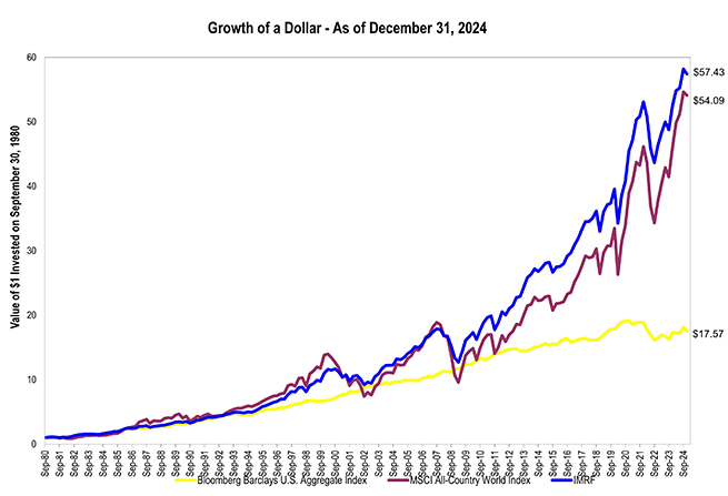 2024 Growth of a Dollar