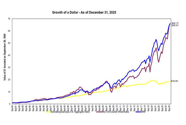 2025 Growth of a Dollar